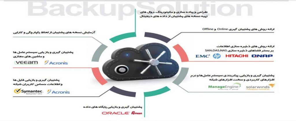 پشتیبان گیری از اطلاعات شبکه