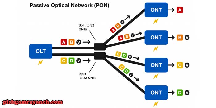 شبکه نوری غیر فعال PON چیست